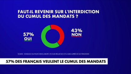 Télécharger la video: Sondage : 57% des Français estiment qu’il faut revenir sur l’interdiction de cumul des mandats