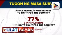 Mga kongresista, ikinalugod ang resulta ng isang survey na 77% ng mga Pilipino, handang ipaglaban ang bansa vs. mga dayuhan