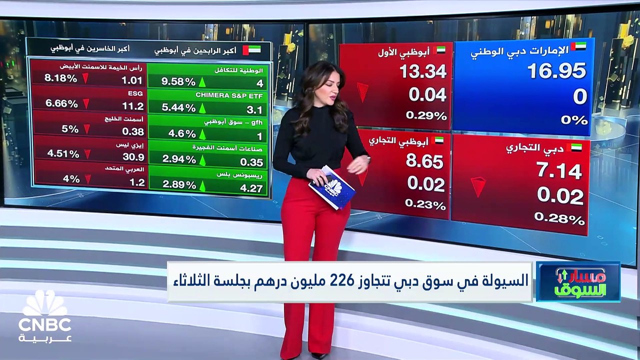 مؤشر الكويت الأول يحقق أعلى إغلاق له في عام.. و...