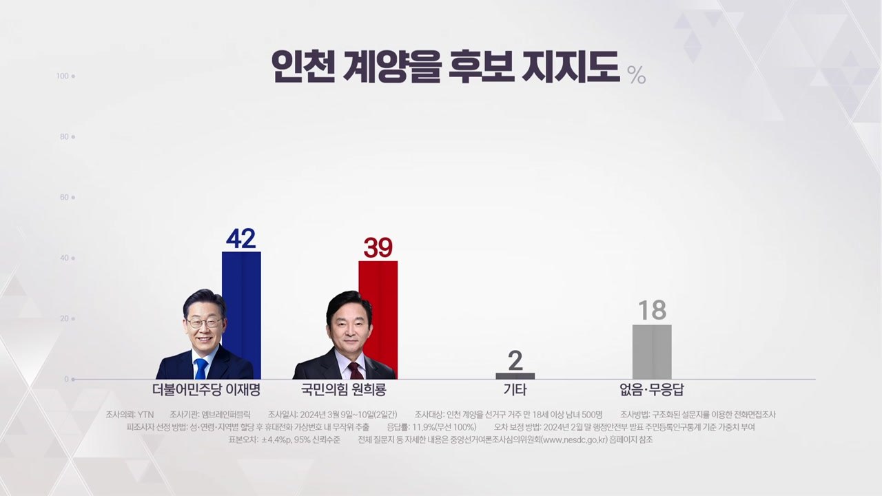 '명룡대전' 계양을 접전..."이재명 42%·원희룡 39%" / YTN