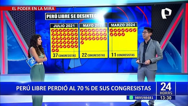 Perú Libre perdió el 70% de sus congresistas