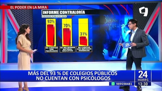 Alarmantes cifras: Más del 93% de colegios públicos no cuantan con psicólogos