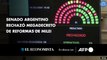 Senado argentino rechazó megadecreto de reformas de Milei