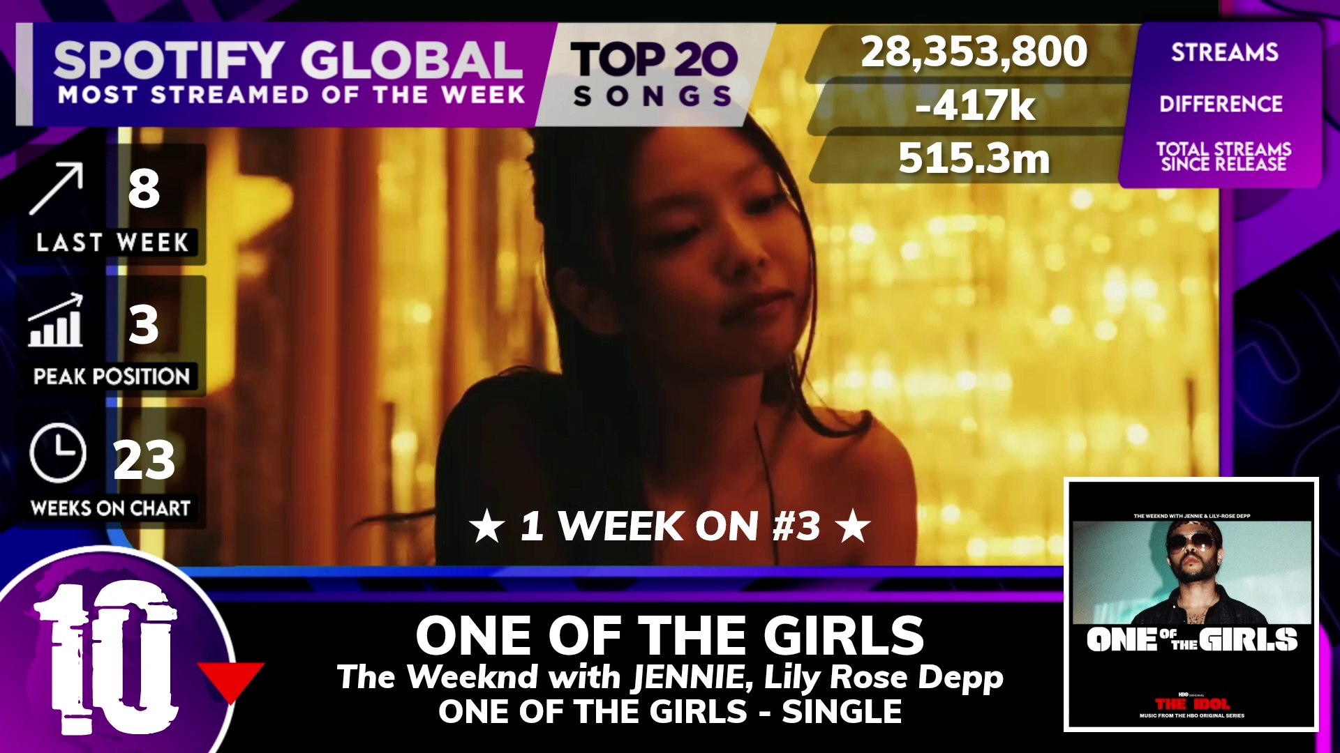 ⁣Top 20 Most Streamed Songs last week on Global Spotify