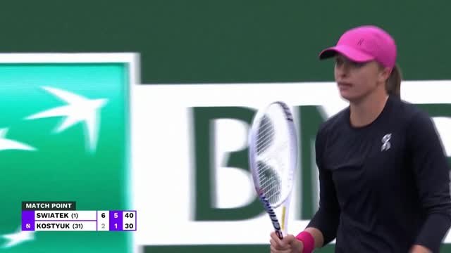 Indian Wells - Swiatek domine Kostyuk et se hisse en finale