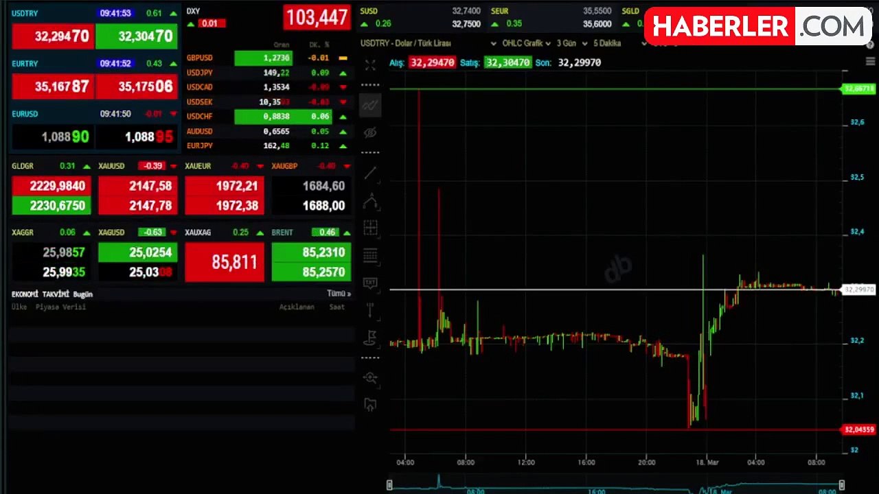 İstanbul serbest piyasada dolar ve euro yükseldi