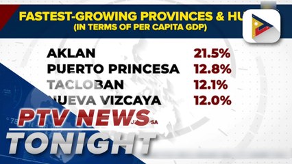 Almost all areas outside NCR posted annual per capita GDP growths in 2022