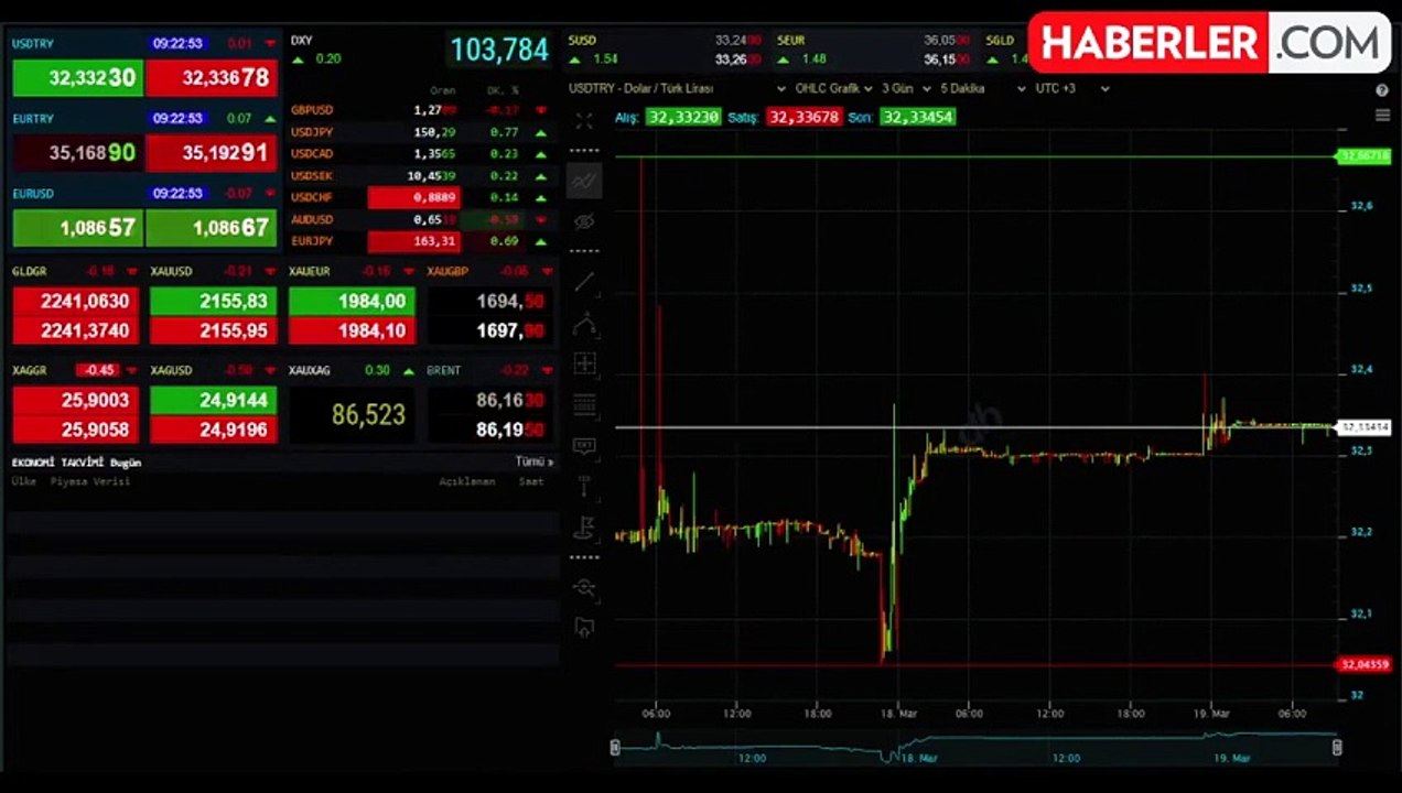 İstanbul serbest piyasada dolar ve euro yükselişte