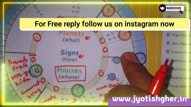 Astrological houses guide | impact of houses in astrology | Natal chart houses