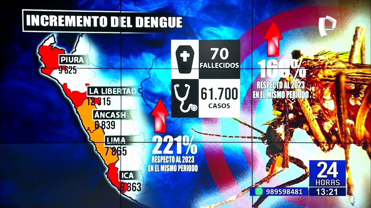 Contagios por dengue registra 70 muertes en lo que va del año