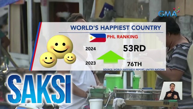 Pilipinas, 53rd happiest country na ngayong taon mula sa 76th noong 2023; Finland, 7 taon nang no. 1 sa listahan | Saksi