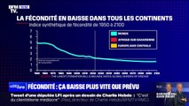 La fécondité mondiale ne cesse de baisser et pourrait passer au-dessous du seuil de renouvellement de la population d'ici dix ans