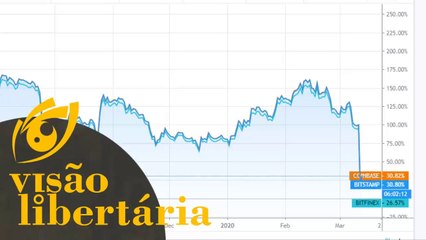 Por que o Bitcoin desabou? | Visão Libertária - 13/03/20 | ANCAPSU