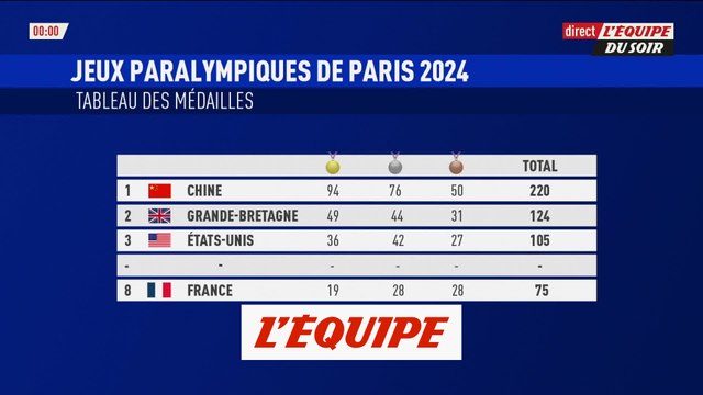 La France finit 8e au tableau des médailles - Paralympiques - Tous sports