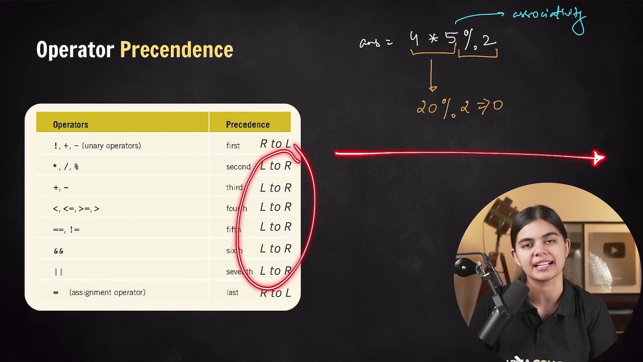 Bitwise Operators, Data Type Modifiers & more ｜ DS..