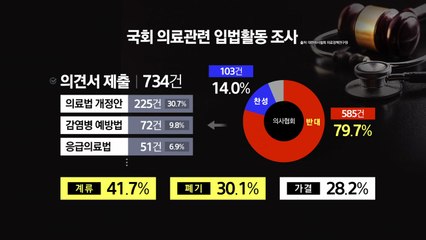 의료법안 80%, 의협 반대 뒤 무산...민의·법치 실종되는 의료정책 [앵커리포트] / YTN