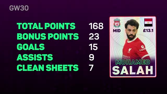 FPL Fantasy Focus - Gameweek 30: Salah back to his best?