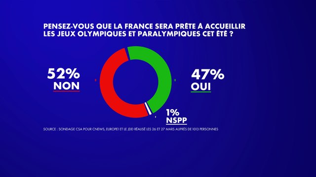 Sondage : plus d’1 Français sur 2 pense que la France ne sera pas prête à accueillir les Jeux olympiques cet été