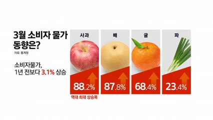 [YTN24] 3월 소비자물가 3.1% 상승...사과 88.2%↑, 역대 최대 폭 올라 / YTN