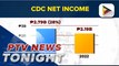 CDC net income up in 2023, expects more jobs to be generated from establishments in Clark