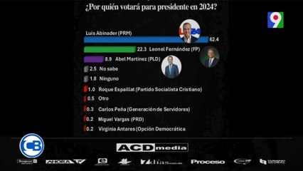 Carlos Batista: "Abinader sigue liderando encuestas" | Con Los Famosos