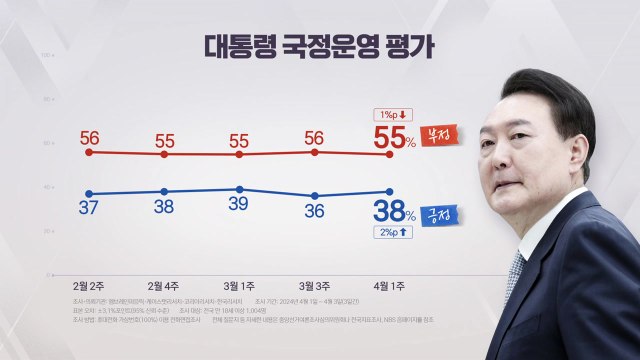 尹 지지율 38%...국민의힘 39%·민주당 29% / YTN