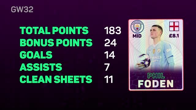 FPL Fantasy Focus - Gameweek 32: Time to pick in-form Foden?