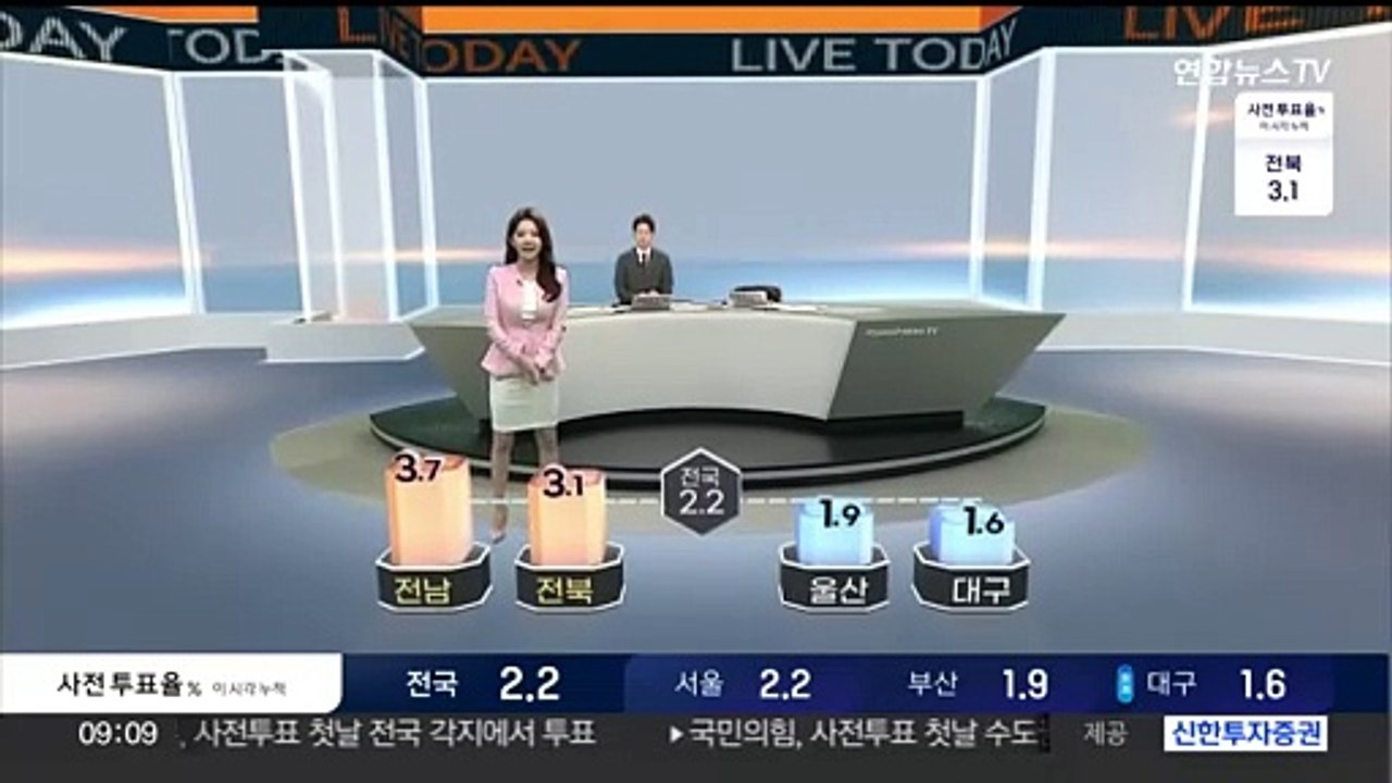 전국 사전투표 첫날 순조…투표율 2.2% 넘어서