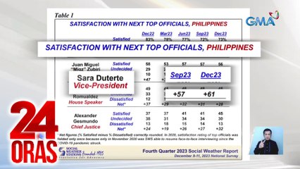 VP Sara, nakakuha ng +61% net satisfaction -- SWS Survey | 24 Oras