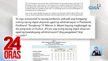 Pulse Asia survey: pagkontrol sa pagmahal ng mga bilihin at serbisyo, pangunahing inaalala ng mga Pilipino | 24 Oras