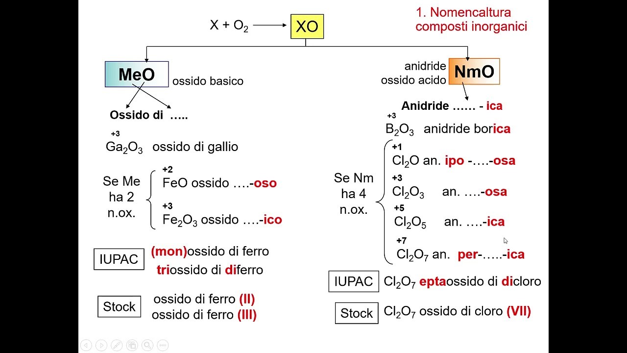Nomenclatura IDROSSIDI
