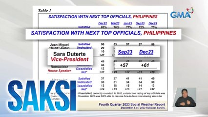 Net satisfaction rating ng ilan sa pinakamatataas na opisyal sa bansa, batay sa SWS survey | Saksi