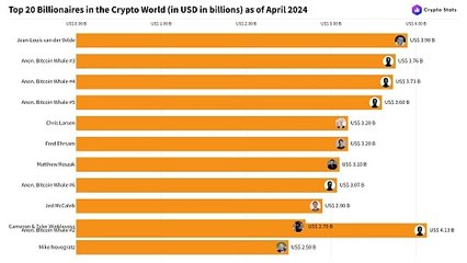 TOP 20 Crypto Billionaires as of April 2024 #crypto #billionaire #statistics