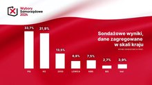 Wstępne wyniki wyborów samorządowych 2024