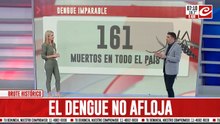 El dengue no afloja: ya son 161 los muertos en el país
