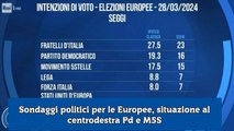 Sondaggi politici per le Europee, situazione al centrodestra Pd e M5S