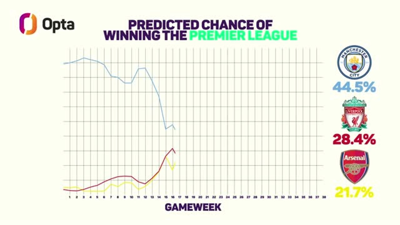 Opta predicts the title race - Arsenal top, City back to favourites