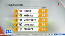 América y Toluca brillan desde la cima, rumbo a la recta final del torneo | Imagen Deportes