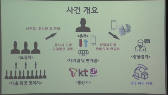 대출 미끼로 휴대전화 개통...15억 원 챙긴 사기 조직 적발 / YTN