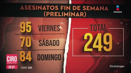 Durante el fin de semana, se registraron 249 asesinatos en México