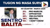 31% ng mga Pilipino, suportado ang Marcos Administration batay sa survey ng OCTA Research