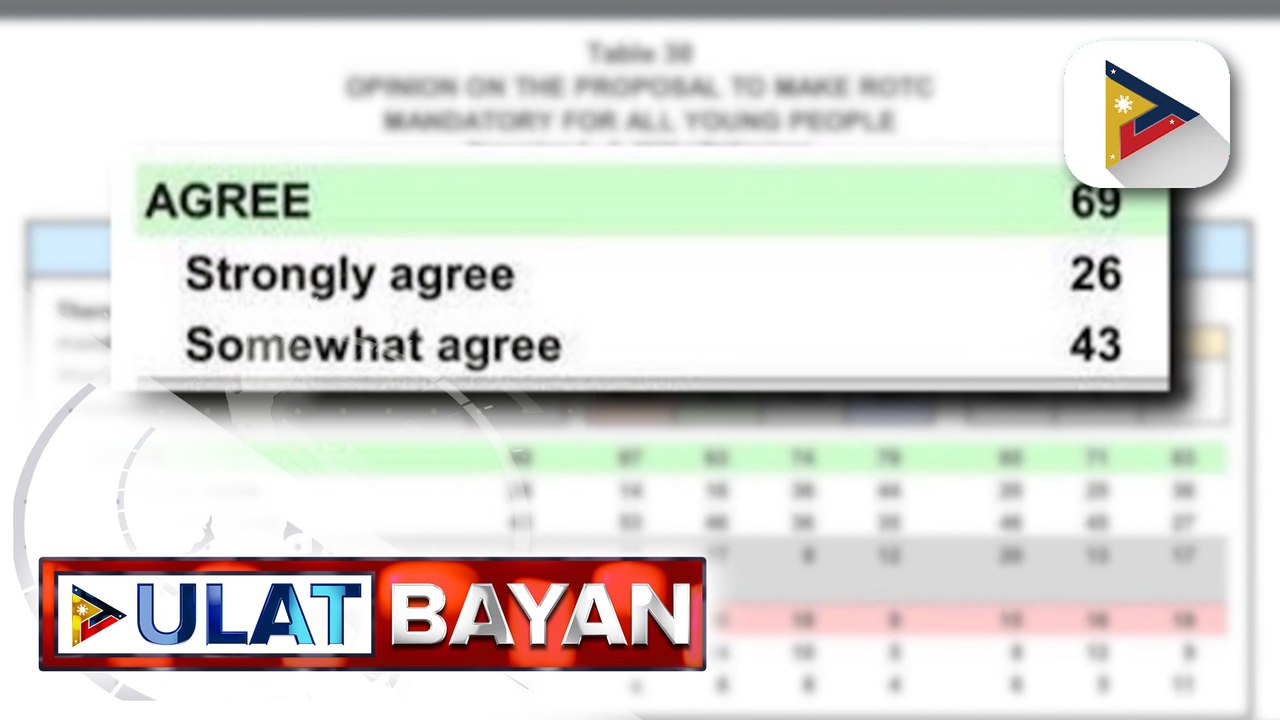 Halos 70%, pabor sa panukalang pagbabalik ng mandatory ROTC ayon sa isang survey