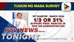 OCTA Research Group survey shows 31% of Filipinos support Marcos admin