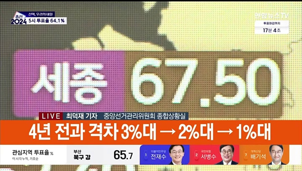 22대 총선 투표 종료 임박…오후 5시 투표율 64.1%