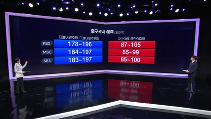 [속보] 방송3사 출구조사..."민주 178~196, 국민의힘 87~105석" / YTN