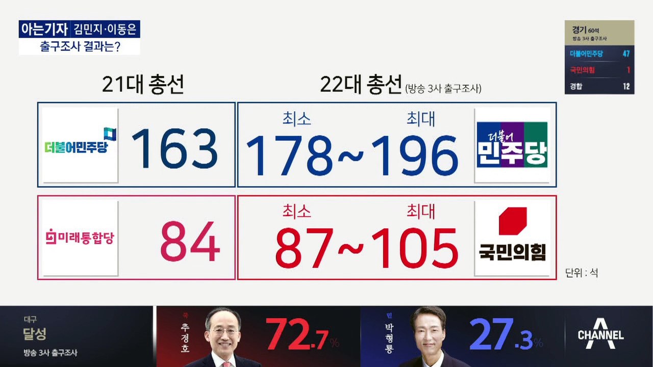 [아는기자]출구조사 결과는?…민주당 압승 예상