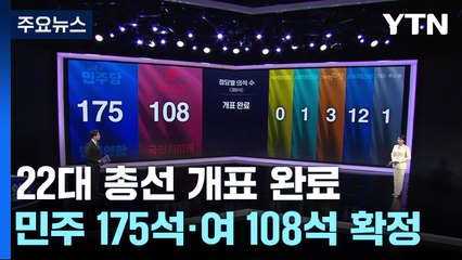 22대 총선 개표 완료...민주 175석·국민의힘108석 확정 [2024 총선] / YTN