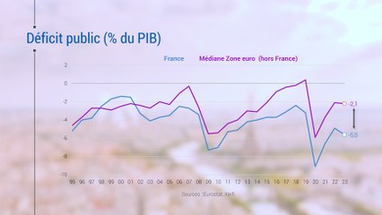 Plus de 25 ans de déficits publics...et ce n'est pas fini ! [Alexandre Mirlicourtois]