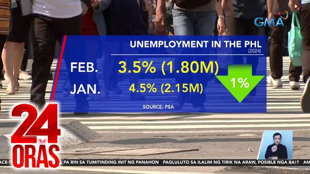 PSA - nabawasan ang bilang ng mga Pilipinong walang trabaho | 24 Oras