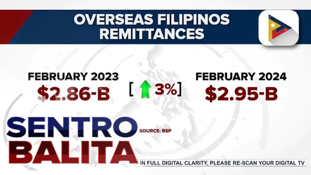 Remittances ng overseas Filipinos nitong Pebrero, tumaas ayon sa BSP